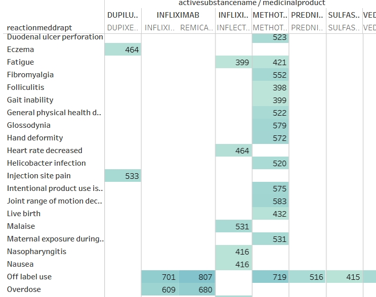 Unlock Deep Insights: OpenFDA Drug Adverse Events (Tableau Viz Service) - Image 2